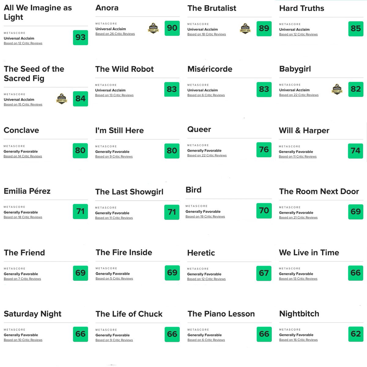 effoff1988's tweet image. Metacritic scores for the 24 most high-profile films that screened at #TIFF2024.

P.S. Unstoppable STILL doesn&apos;t have a score.