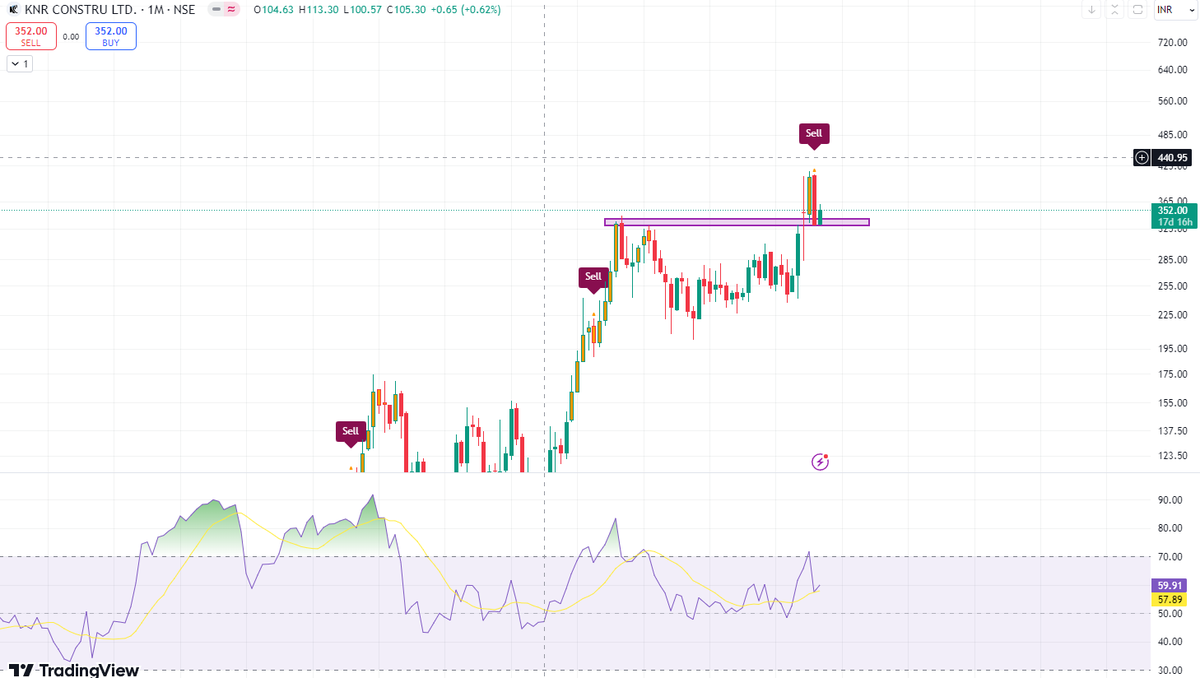 AashutoshBhaiya's tweet photo. @VaibhavBhimjiy2 Respected sir!
my signal says sell on monthly TF. Just a view, can ignore this stock for now.
#ABanalysis #KNRCON
Disc: Just a personal view https://t.co/T0QT09MDjc