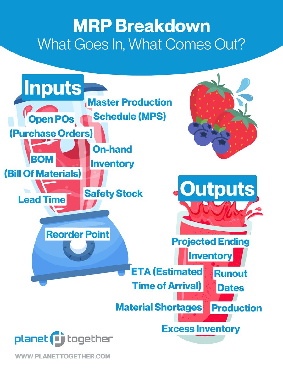 PlanetTogether's tweet image. MRP shines when you feed it the right stuff, like inventory levels, bills of materials, and demand forecasts. 

At PlanetTogether, we specialize in APS to boost your ERP, MRP, and MES systems. 👉 Check it out here: bit.ly/3Xp2dYx

#thursdaymorning #MRP #Scheduling