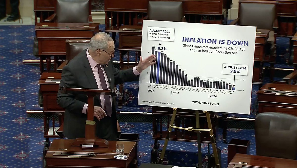 SenSchumer's tweet image. When Republicans had a chance to vote to lower Rx costs for seniors, they voted no.

When Republicans had a chance to cap insulin at $35 per month for Americans on Medicare, they voted no.

When Republicans had a chance to dramatically expand the Child Tax Credit, they voted no.…