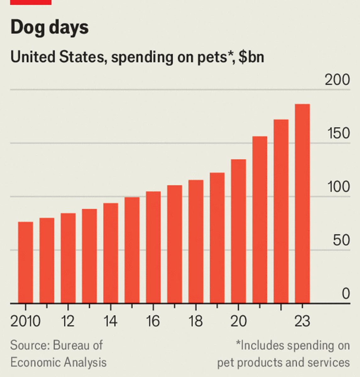 TrungTPhan's tweet image. American spend on pets reached $186B in 2023, more than was spent on childcare. 

The industry is growing at 11% a year — nearly 2x pace of overall consumer spend — and is estimated to reach $260B by 2030 (with greater millenial/Gen-Z pet ownership).
