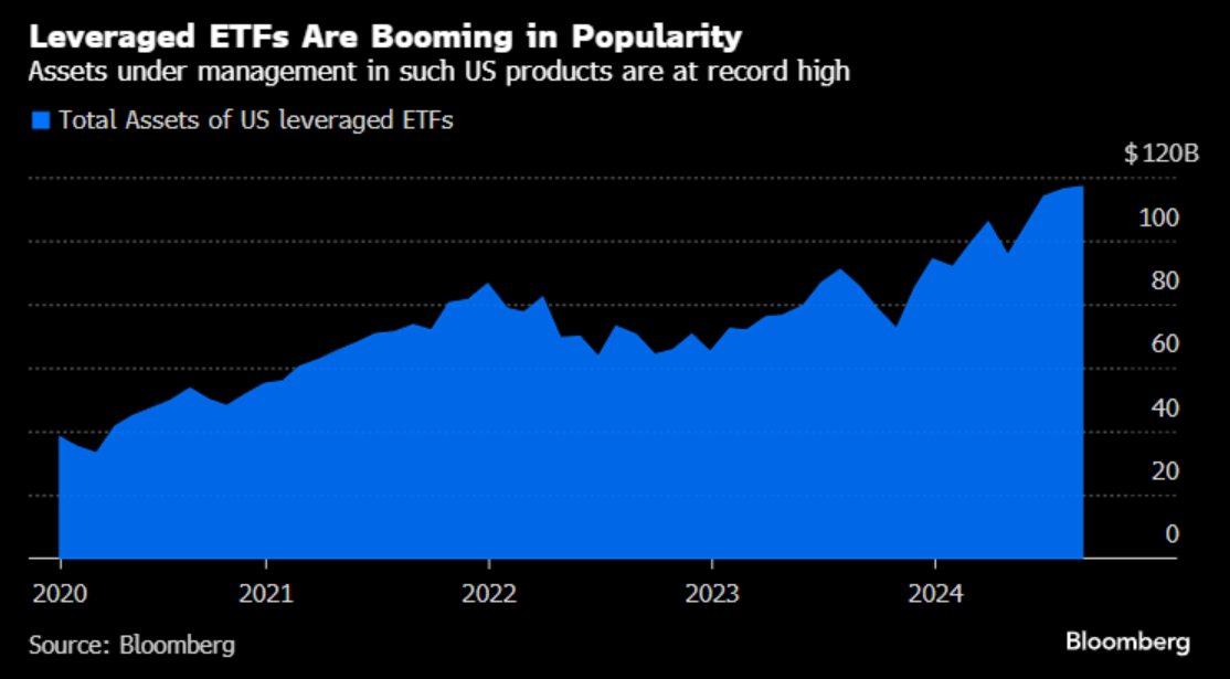 Leveraged ETFs have hit a record $117 billion of AUM and they may be exerting their biggest ever influence on the broader marketplace right before the market close.

w/ <a href="/luwangnyc/">Lu Wang</a>
bloomberg.com/news/articles/…