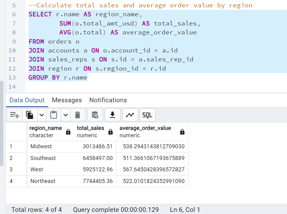 EyongKedei's tweet image. Day 12: SQL Grouping and Aggregation
I was tasked with calculating total sales and average order value by region from Parch and Posey dataset
#hertechtrailacademy #HTTDataChallenge #SQLAggregation #DataAnalytics