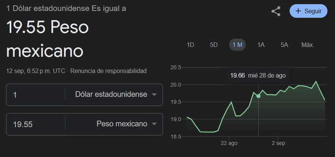 Al parecer los mercados tem&iacute;an mas a una guerra civil en M&eacute;xico qu&eacute; a la reforma como tal. Hoy el peso<a href="/tag/morena"class="tags"><span>#morena</span></a><a href="/tag/vivamexico"class="tags"><span>#vivamexico</span></a><a href="/tag/4t"class="tags"><span>#4t</span></a><a href="/tag/poderjudicialcorrupt"class="tags"><span>#poderjudicialcorrupt</span></a>