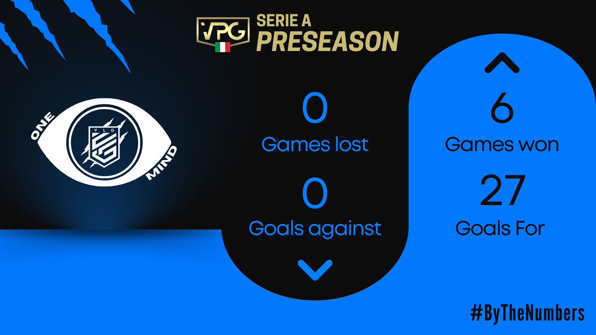 VLG_pro's tweet photo. Current season of VLG One Mind by the numbers👀⬆️

Proving to be the unstoppable force they’ve always been👑🔥

@OneMindXI 🇮🇹

#VPG #SerieA #VLGOneMind https://t.co/lZsndIbJMH