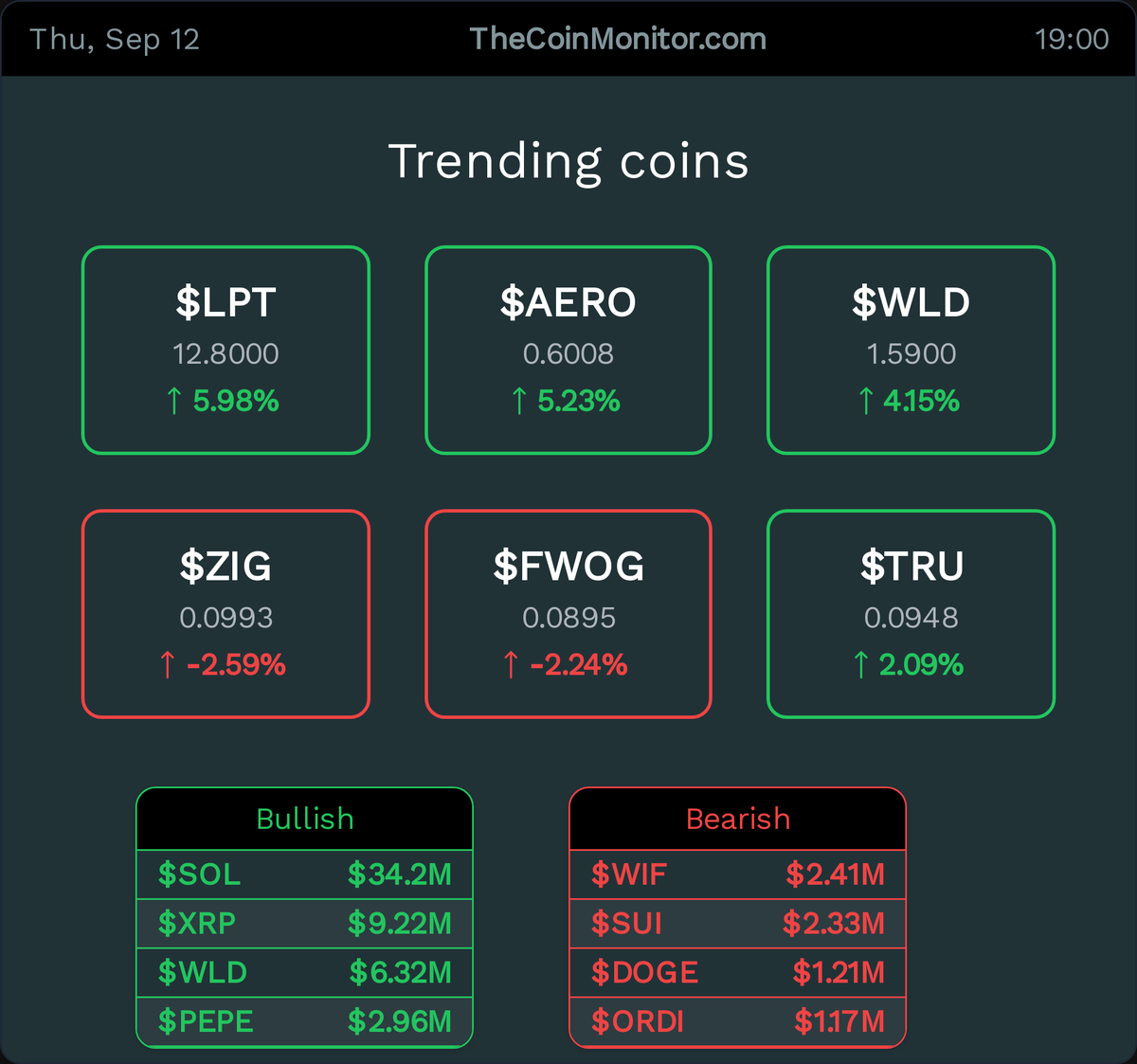 TheCoinMonitor_'s tweet image. Trending Coins