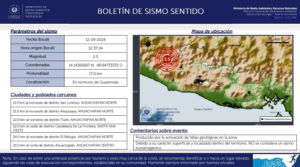 #SismoSV🚨 Sismo mag. 2.5, en territorio de Guatemala. A 15.0 km al noroeste de San Lorenzo. Prof. 17 km. [2024-09-12, 12:37:04].