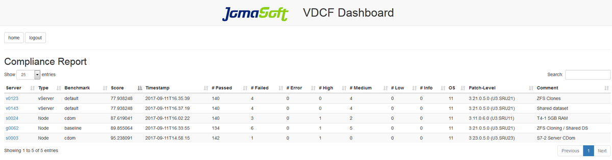 jomasoft's tweet photo. Our @jomasoft #VDCF Version 8.4 includes centralized #Security #Compliance Assessments 
and #Solaris #oraclesolaris Hardening!
https://t.co/1AbIZfP2Jd
@oracle @cloudworld #cloudworld #ocw #ocw24 #ocw2024 https://t.co/99NnjHBcQN