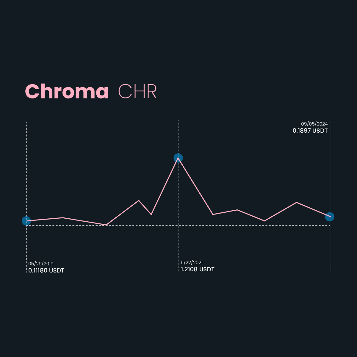MiningramAI's tweet photo. Chroma (CHR) is now listed on Miningram.
#Chroma #CHR #Crypto #Blockchain #Miningram https://t.co/eJJDY6xkNV