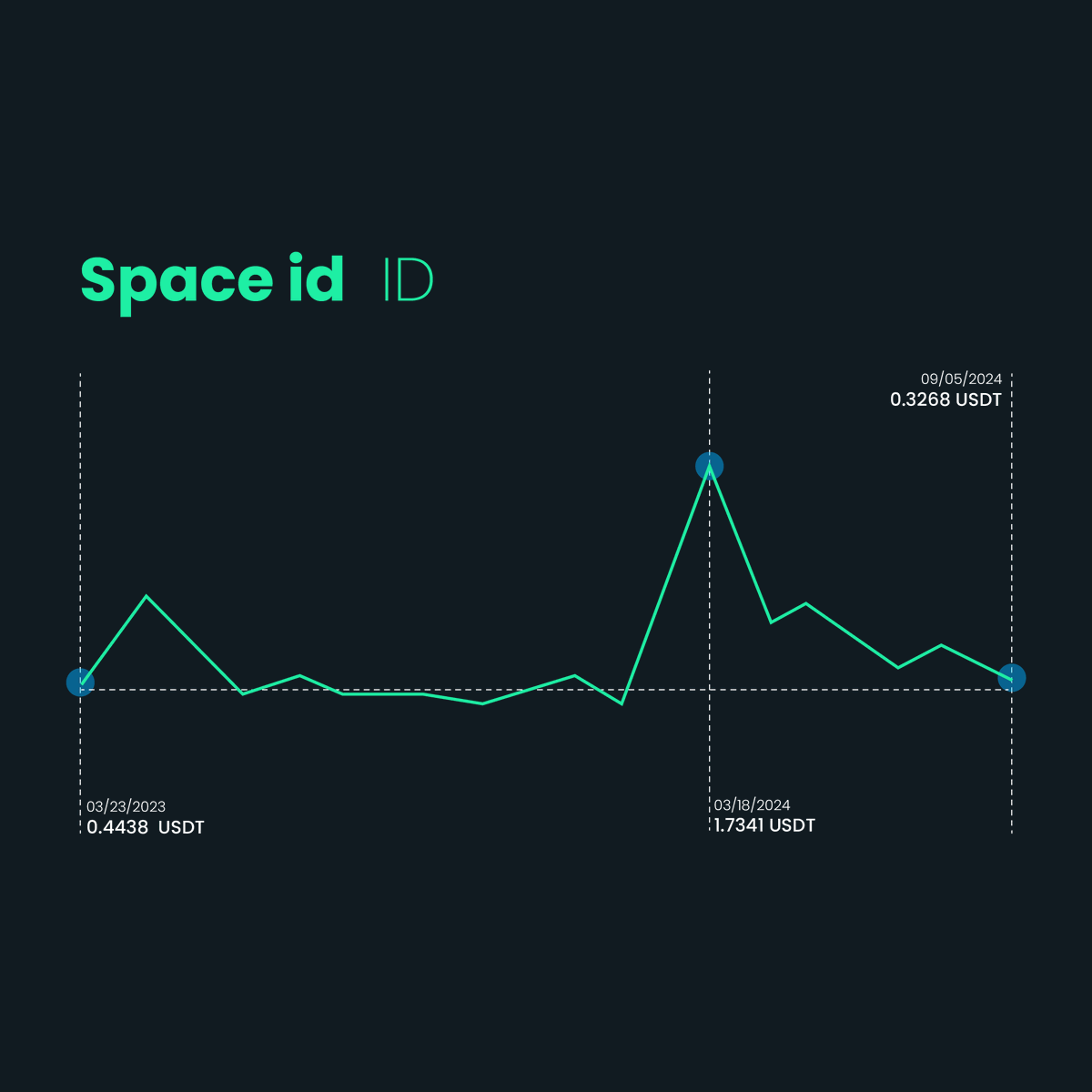MiningramAI's tweet photo. Space ID (ID) is now listed on Miningram.
#SpaceID #ID #Crypto #Blockchain #Miningram https://t.co/ew7BQJmqqY