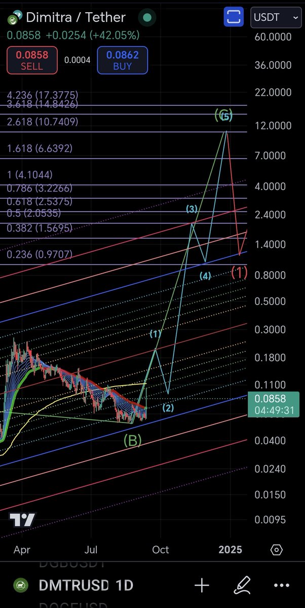 CaptToblerone's tweet image. $DMTR  chart update. Nice pump today.
