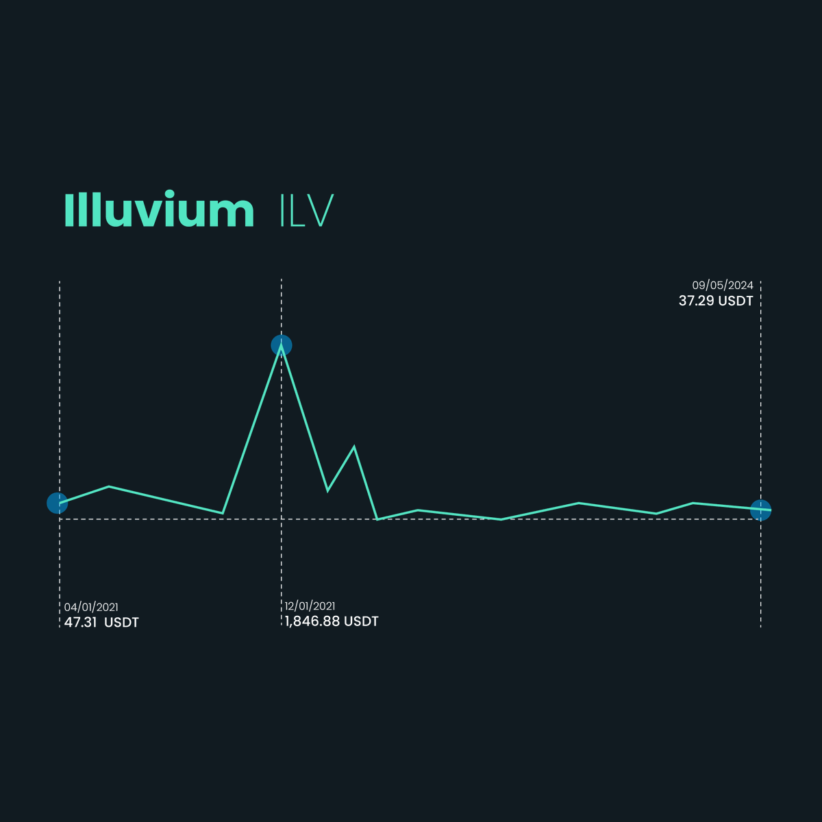 MiningramAI's tweet photo. Illuvium (ILV) is now listed on Miningram.
#Illuvium #ILV #Crypto #Blockchain #Miningram https://t.co/4nGiOMBDSN