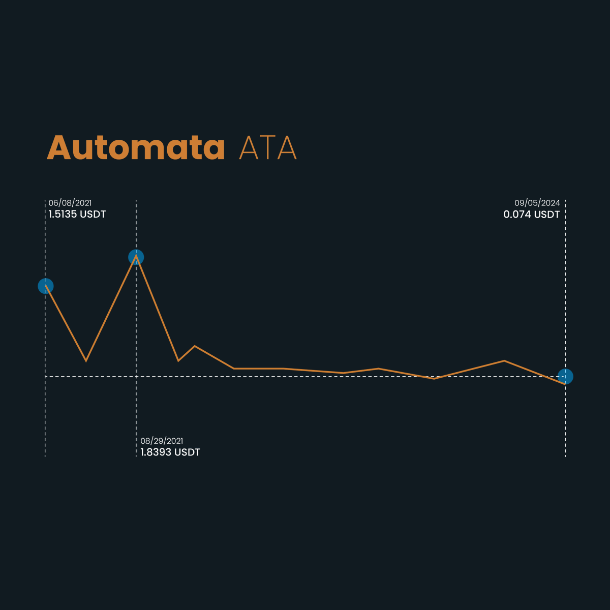 MiningramAI's tweet photo. Automata (ATA) is now listed on Miningram.
#Automata #ATA #Crypto #Blockchain #Miningram https://t.co/TwlYi5xbiH