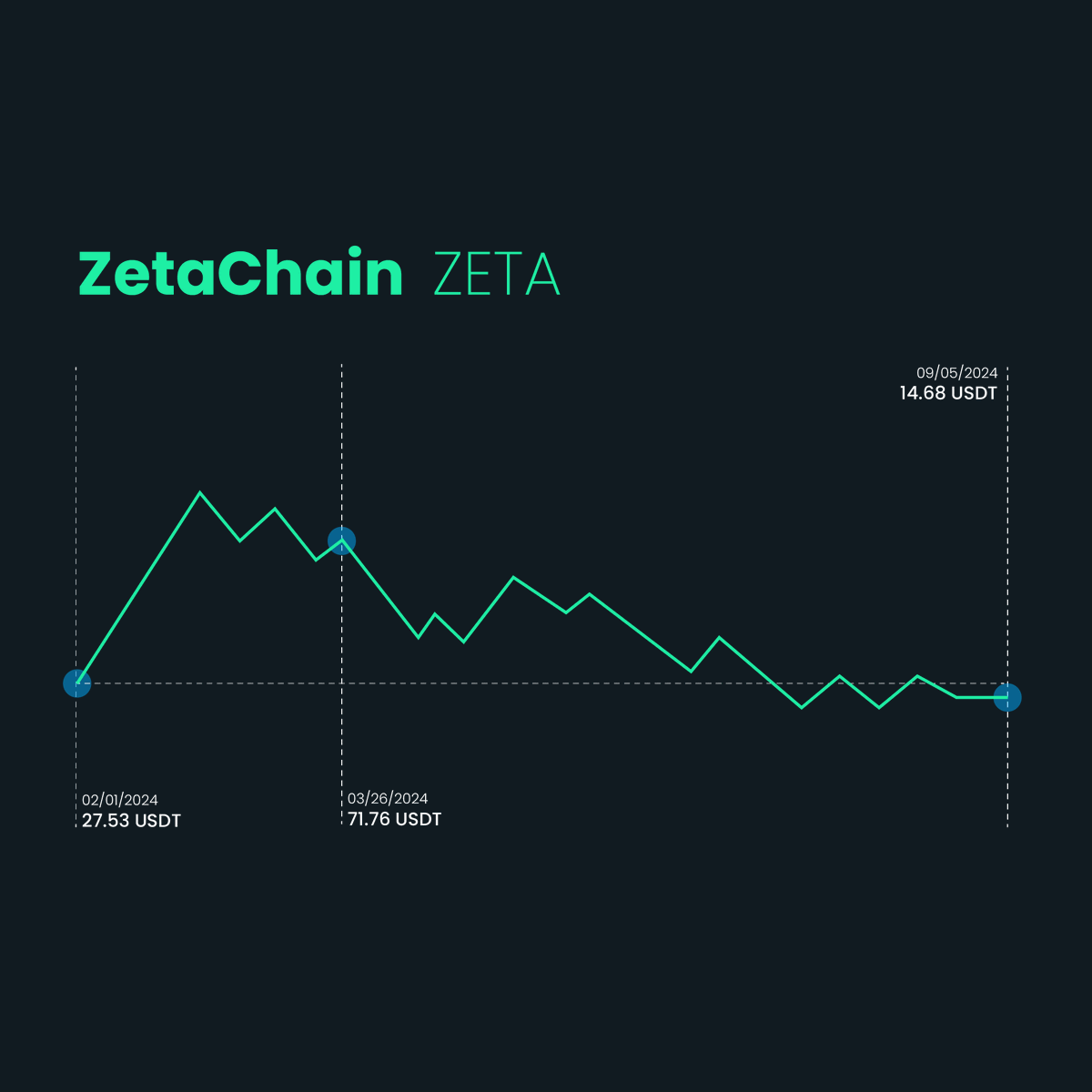 MiningramAI's tweet photo. ZetaChain (ZETA) is now listed on Miningram.
#ZetaChain #ZETA #Crypto #Blockchain #Miningram https://t.co/dz6omN1azB