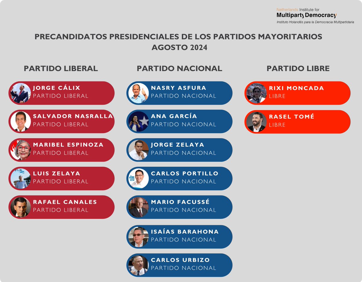El NIMD contribuye al debate informado y basado en evidencias para establecer espacios de diálogo multiactor. En el marco de la convocatoria oficial a las Elecciones Primarias de 2025, tenemos a bien compartir el Panorama político de Honduras: agosto 2024. shm.to/17viXt1