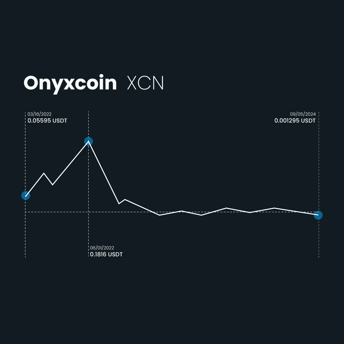 MiningramAI's tweet photo. Onyxcoin (XCN) is now listed on Miningram.
#Onyxcoin #XCN #Crypto #Blockchain #Miningram https://t.co/WvuC5hPx59