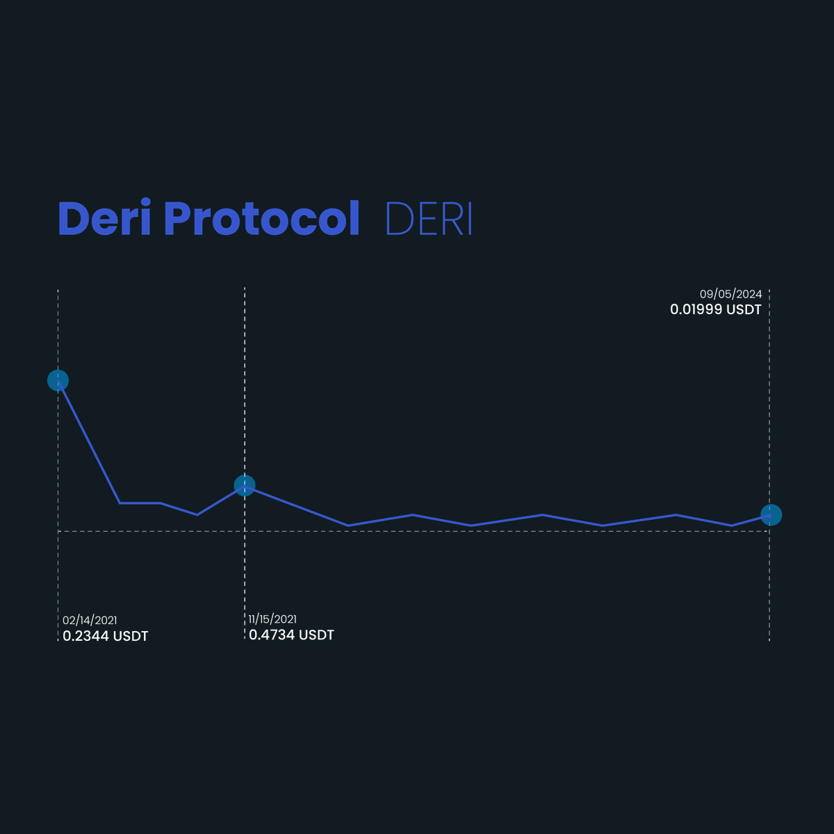 MiningramAI's tweet photo. Deri Protocol (DERI) is now listed on Miningram.
#DeriProtocol #DERI #Crypto #Blockchain #Miningram https://t.co/76PRZmTtT7