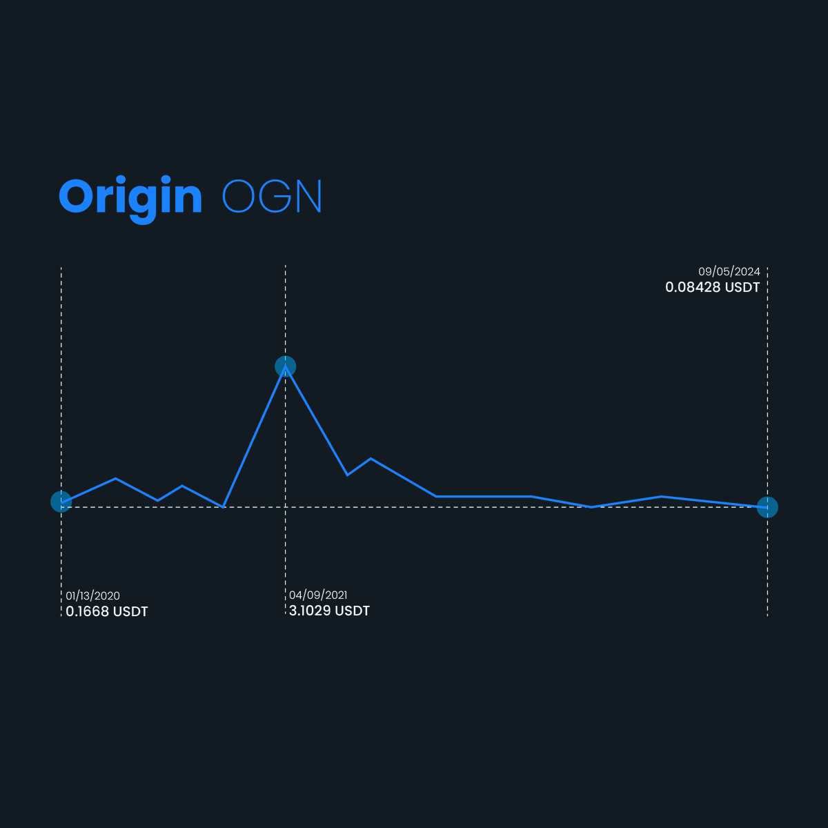 MiningramAI's tweet photo. Origin (OGN) is now listed on Miningram.
#Origin #OGN #Crypto #Blockchain #Miningram https://t.co/XJfn2sjQ5d