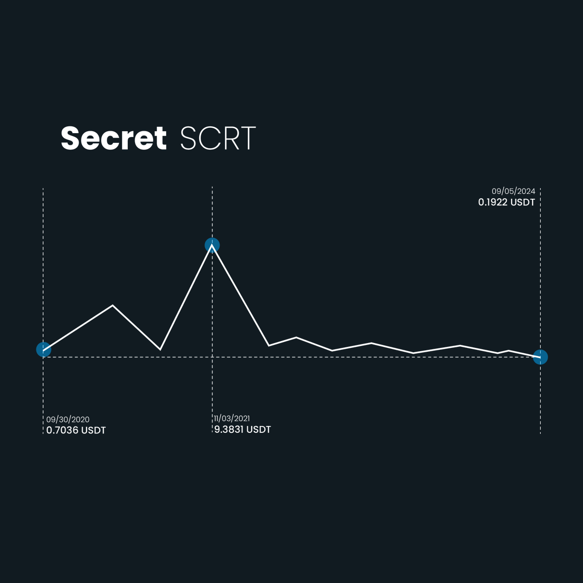 MiningramAI's tweet photo. Secret (SCRT) is now listed on Miningram.
#Secret #SCRT #Crypto #Blockchain #Miningram https://t.co/JtFdhdFiQ8