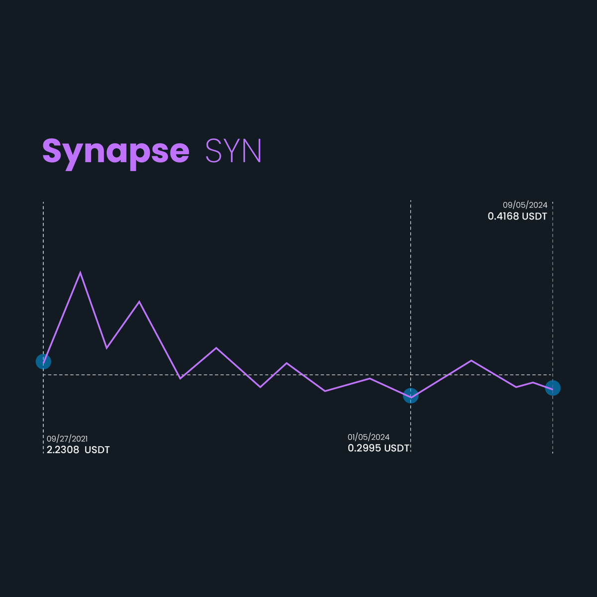 MiningramAI's tweet photo. Synapse (SYN) is now listed on Miningram.
#Synapse #SYN #Crypto #Blockchain #Miningram https://t.co/XkHUHDoGMG