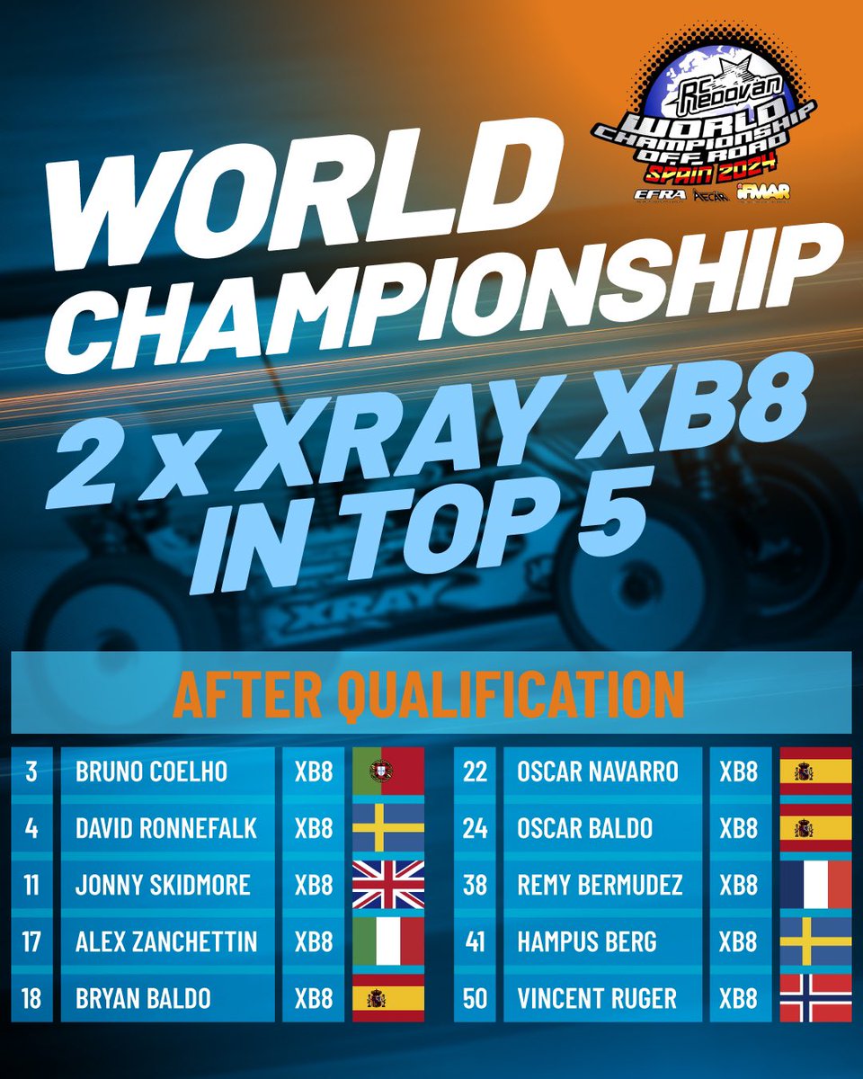 TeamXRAY's tweet photo. 2x XB8 in top 5 after qualification at the Worlds 1/8 off-road in Spain 🇪🇸💪
@brunocoelho18
@daviidronnefalk
#XRAY #XRAYracing #XB8 https://t.co/Y8BNhCOZ2n
