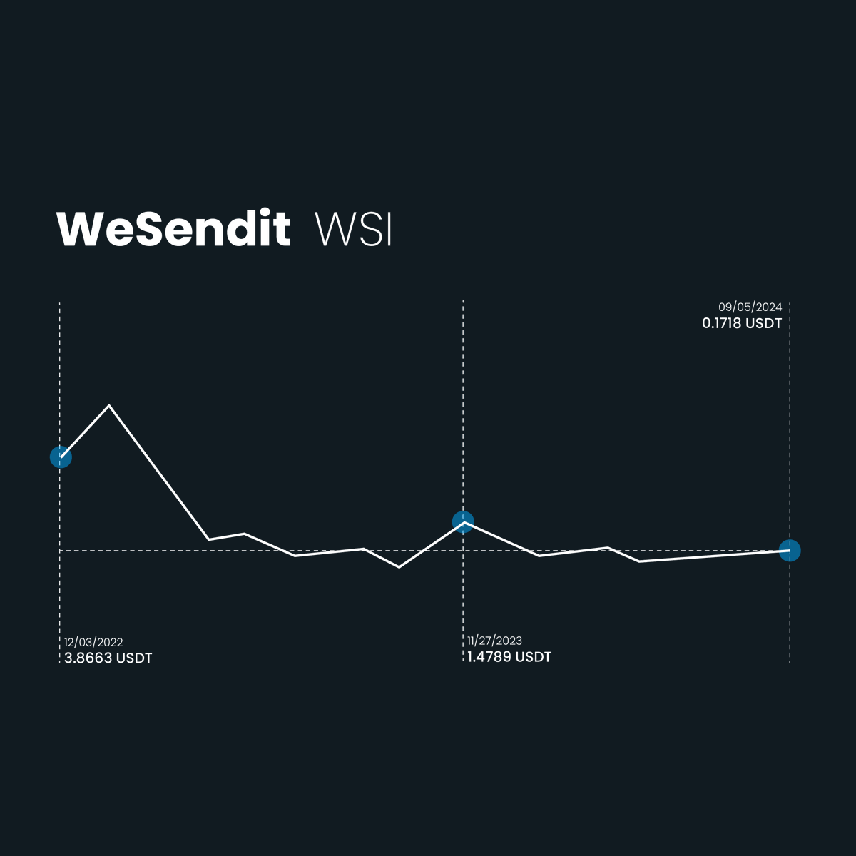 MiningramAI's tweet photo. WeSendit (WSI) is now listed on Miningram.
#WeSendit #WSI #Crypto #Blockchain #Miningram https://t.co/kIz4SkwniA