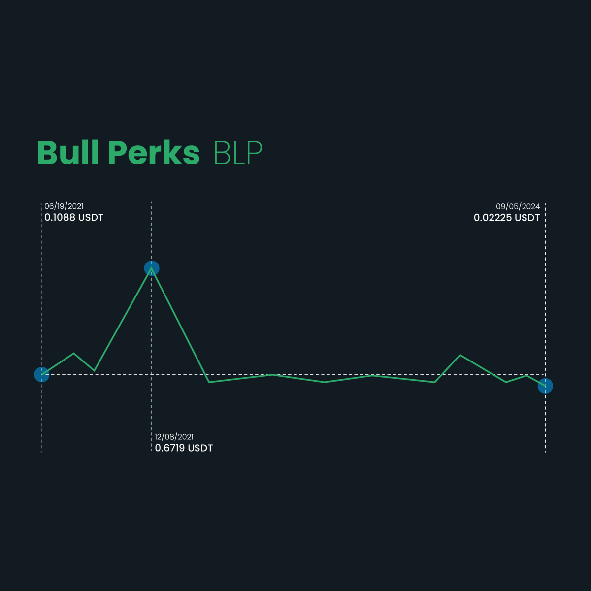 MiningramAI's tweet photo. BullPerks (BLP) is now listed on Miningram.
#BullPerks #BLP #Crypto #Blockchain #Miningram https://t.co/6DNCZilla8