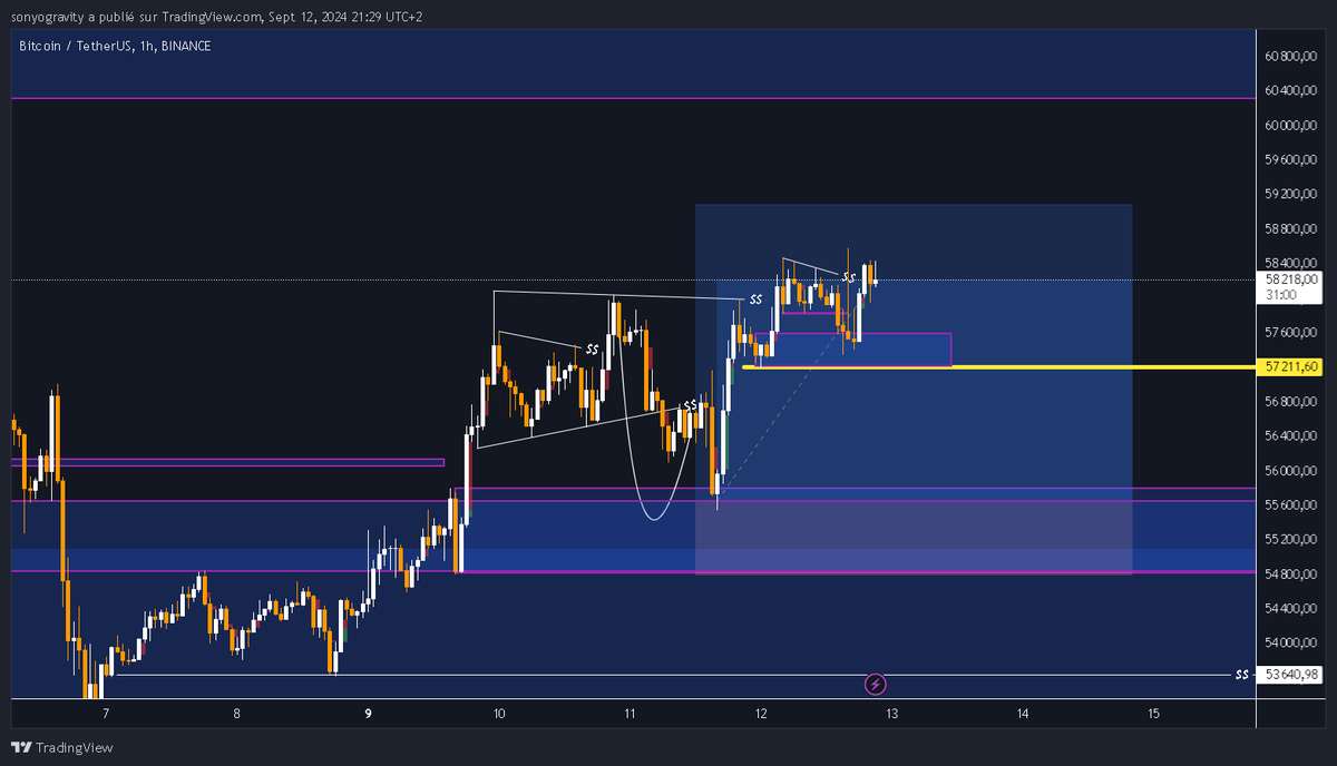 GHZ_Student's tweet photo. Le trade a bien commencé, la distribution est en cours, donc j'ai déplacé mon stop-loss sous le point d'entrée. Comme ça, si ça se confirme, je peux sortir avant une possible baisse :) https://t.co/tNrXWZYtQB