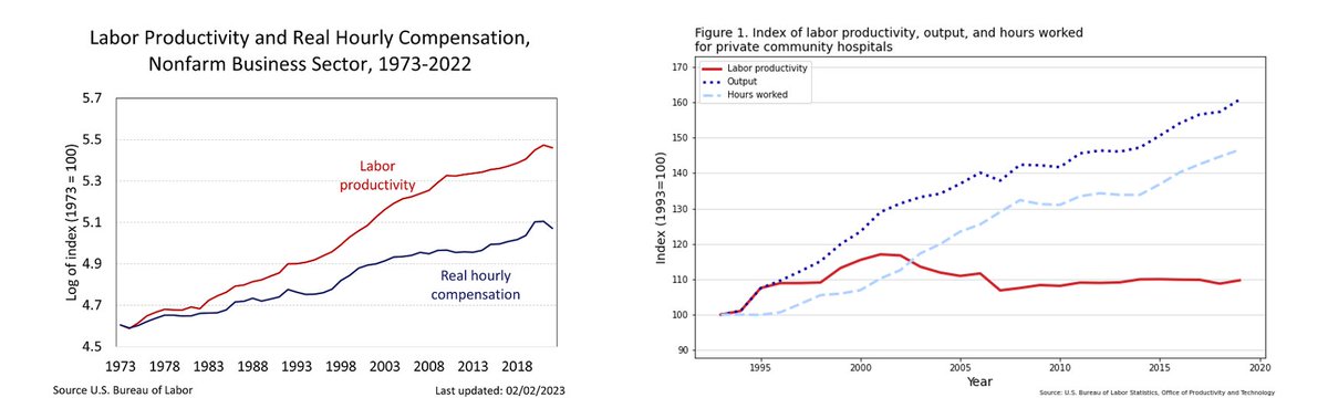 Since the introduction of electronic health records (EHRs), US healthcare has seen zero productivity gains, while nearly every other sector has improved output per worker. Healthcare remains stagnant.

Imagine a restaurant implementing software for seating, orders, and billing