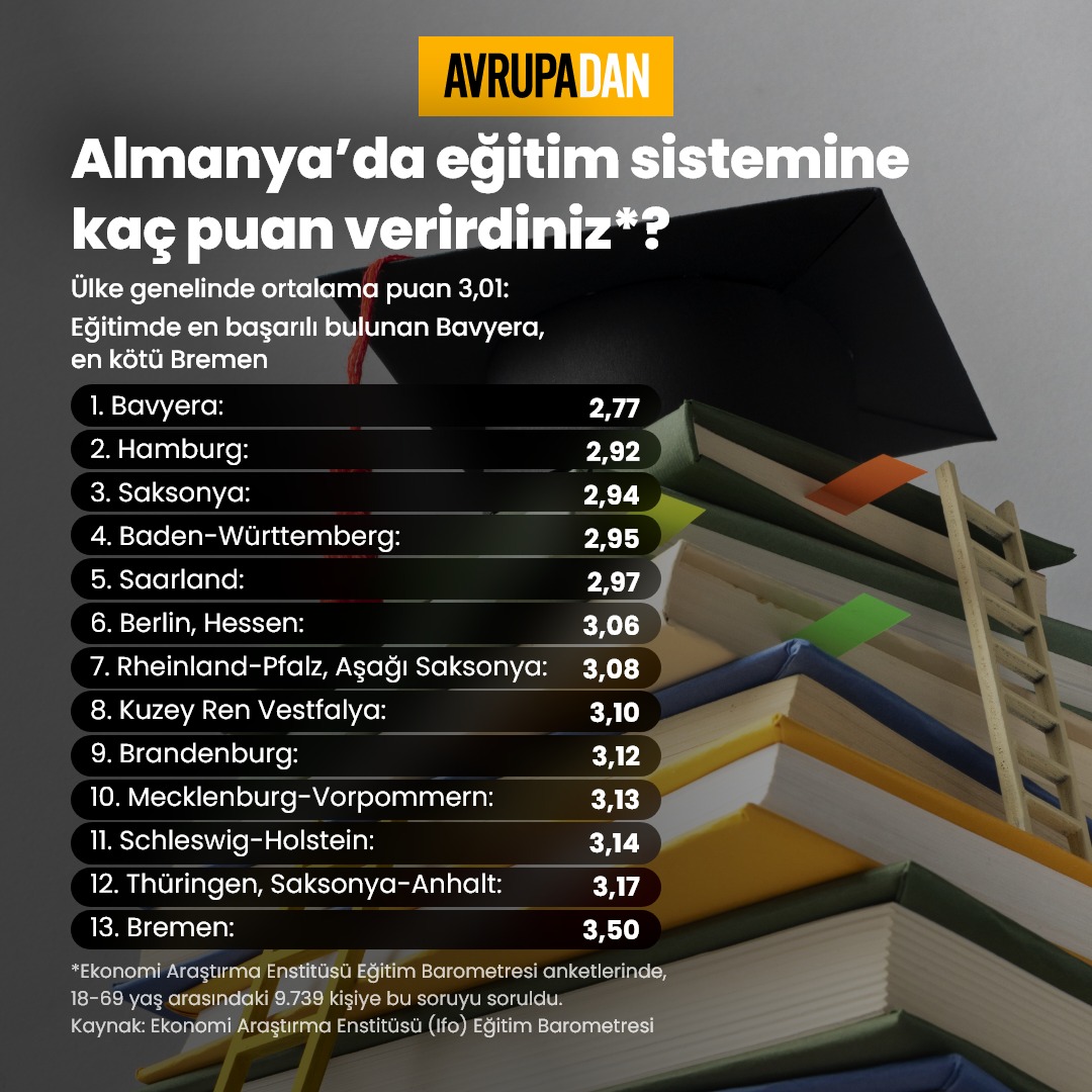 avrupadancom's tweet photo. Ekonomi Araştırma Enstitüsü anketlerine göre #Almanya'da eğitimde en başarılı bulunan eyalet #Bavyera, en kötü ise #Bremen seçildi. Özellikle öğretmen açığının ve dijitalleşme konusundaki eksiklerin öğrencilerin performansını olumsuz etkilediği ifade edildi. https://t.co/zhypgRLvLx