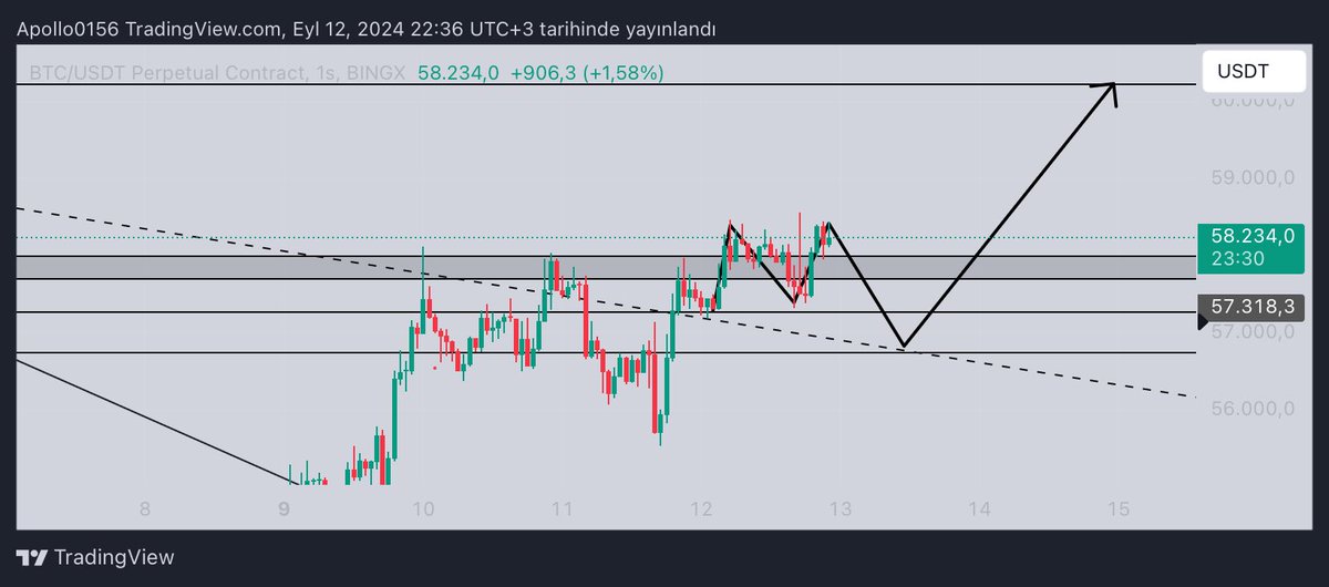 Verdi şunu da işimize bakalım #btc