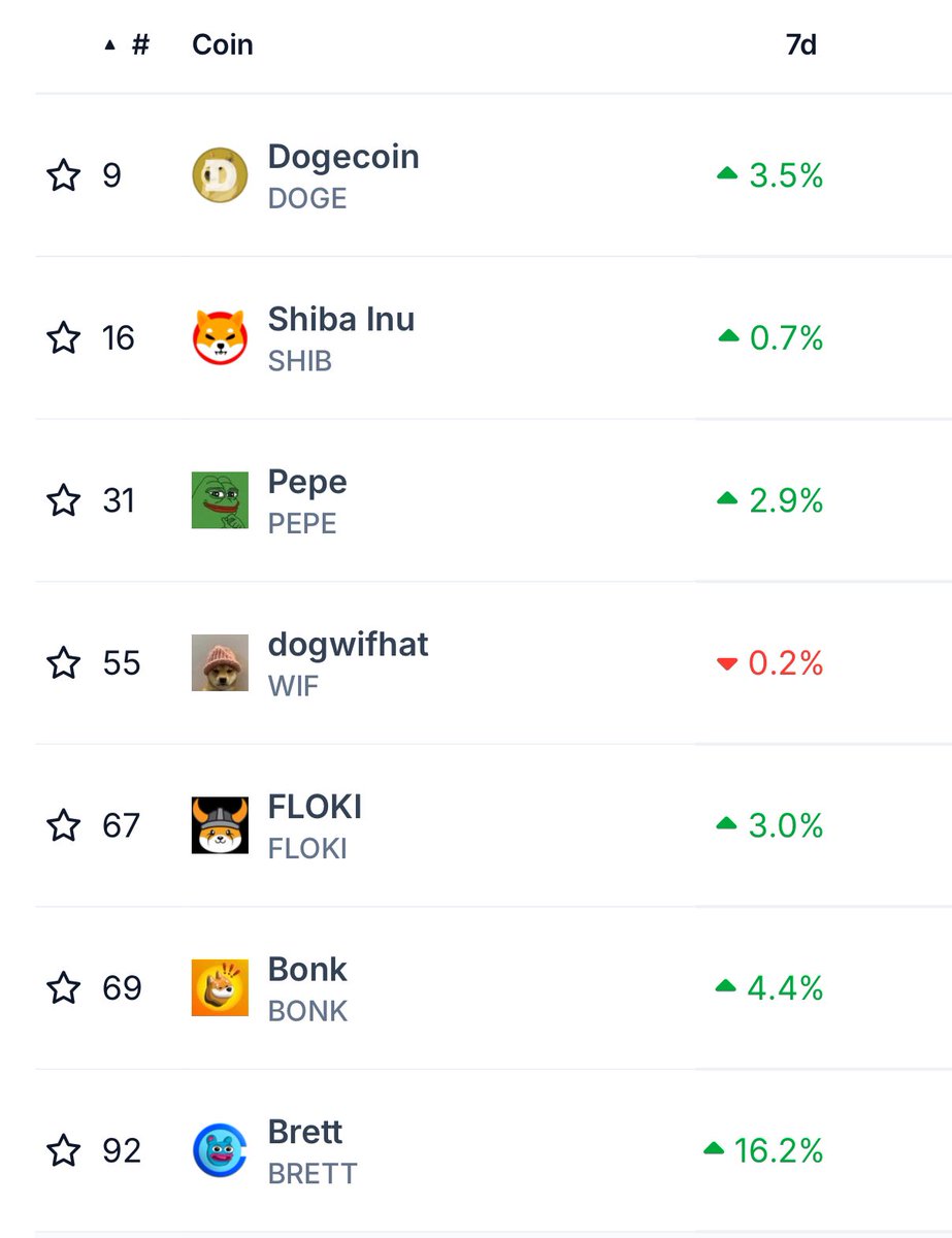 MatiusTrader's tweet photo. In the past 7 days, $BTC is up 3%. 
$BRETT is up over 16% and dominating all the top memes. Now ask yourself…. What will happen to BRETT when BTC hits a new ATH.  Study BRETTONOMICS ✍🏽 https://t.co/Ludee5akUO