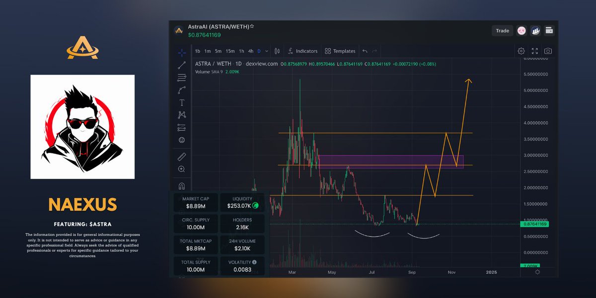naexus's tweet photo. Talked with $ASTRA team, they're preparing big things for September, and such as:

- Releasing socials bots
- Astra Banking (WHICH IS MENTAL🤯)
- Stellar update
- Partnerships

This could be the best entry point IMO, price currently sitting at 0.87$ with an ATH of $5+.

I can easily see this project trading at $20 really soon, we just need overall good market, and this will fly.

Btw their product, Stellar is a MUST TRY. I'm using it daily, it's good for quick answers, and researching things.

It's a no brainer ATM, get your bags fam.

CA: 0x0aA8A7D1fB4c64B3b1DcEa9A7ADe81C59C25b95b

NFA DYOR

Naexus.
