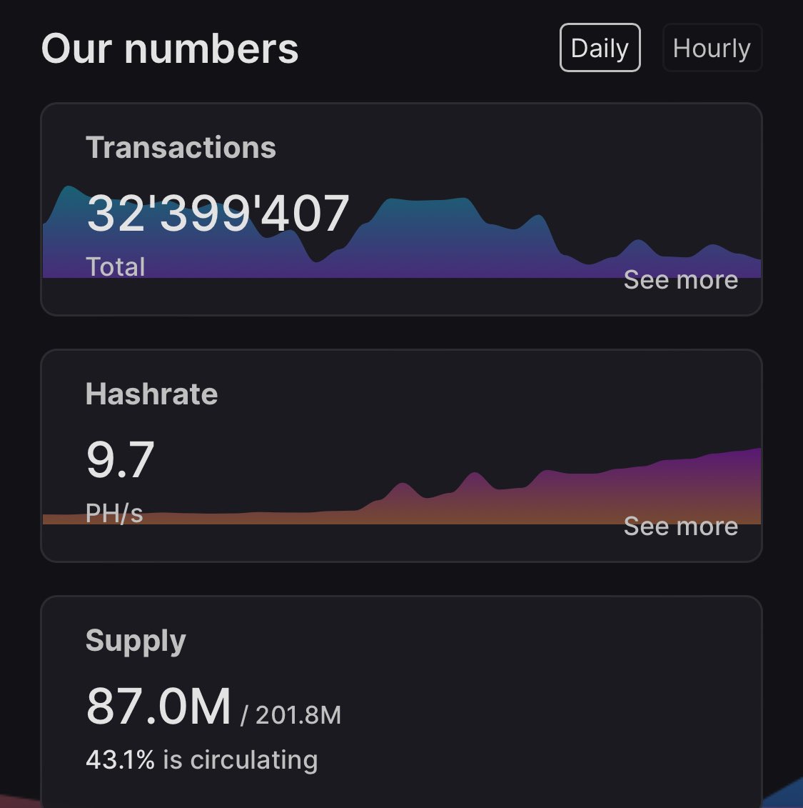 There is a chain out there making small waves while growing massively in hashrate and activity
It’s still early