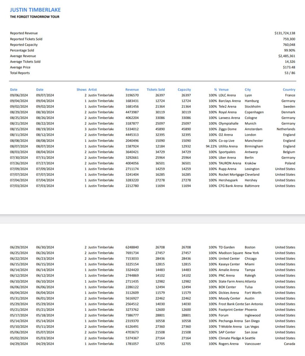 Now at $131 million 🤴