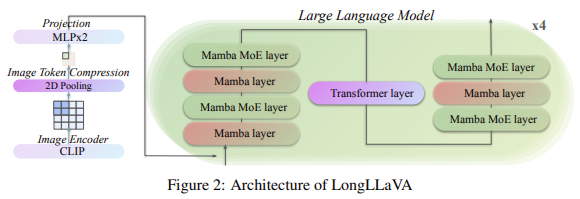 andresvilarino's tweet photo. #LongLLaVA: A Breakthrough Hybrid Architecture Combining Mamba &amp; Transformer Layers to Efficiently Process Large-Scale Multi-Modal #Data with Unmatched Accuracy &amp; Performance

#MultimodalLanguageModels #MLMs #AI #ArtificialIntelligence #Tech #Technology 

https://t.co/q5MsHrF6lF https://t.co/nwg12ByjfA