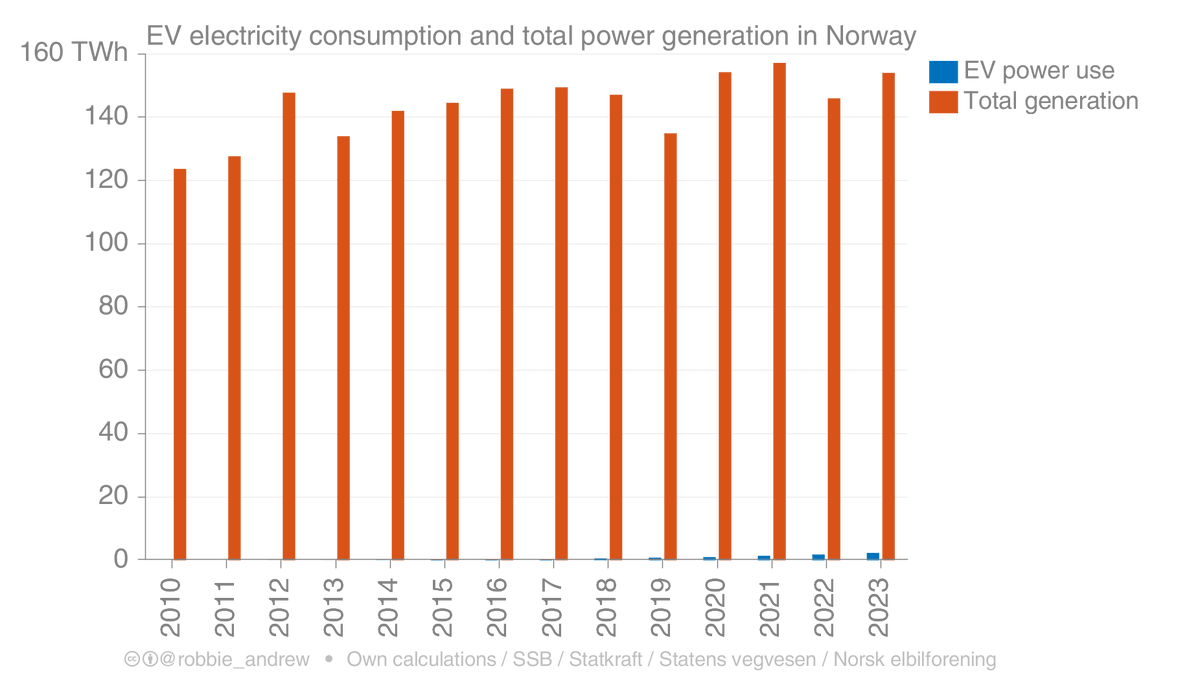 sc101_101's tweet photo. @TheEVuniverse You wanna know how much of Norway's electricity is consumed by EVs? With over a quarter of the total fleet now electric. Here. It's... uh... not really very much, is it? https://t.co/DCtQoklGQQ
