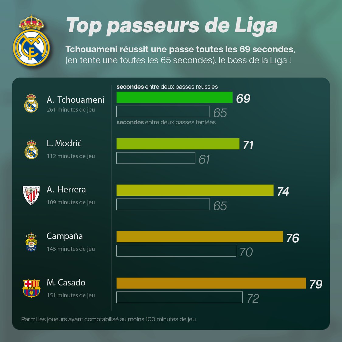 Vista_off's tweet image. 🇫🇷 Le boss c&apos;est lui : une passe réussie toutes les 69 secondes 😳

Pas étonnant qu&apos;il soit autant utilisé par Ancelotti. Si tout va bien ça va faire du bien à l&apos;équipe de France, une complicité avec Mbappé inévitable va se créer

Rien de plus à dire, c&apos;est zinzin