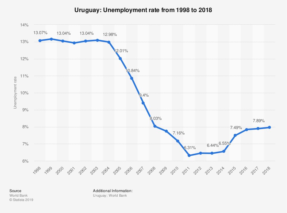 El Frente Amplio redujo el desempleo a la mitad al mismo tiempo que restauró las negociaciones y acuerdos colectivos entre patronales y sindicatos y mejoró el salario real.

Es una mentira más grande que una casa que para tener más empleos hay que sacar derechos laborales.