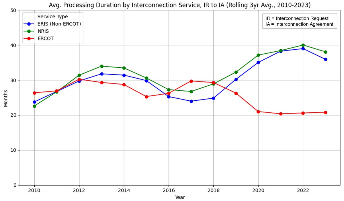 tylerhnorris's tweet photo. Interconnection study timelines have nearly doubled across the US since 2017, except in ERCOT, where avg. timelines have actually dropped- such that ERCOT was almost 2X faster since 2020. #InterconnectionWeek https://t.co/CorawlStAk