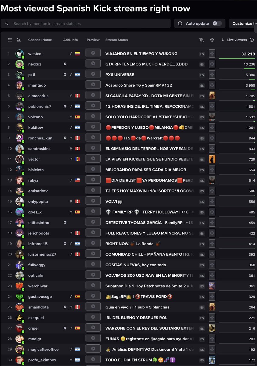 kickeandokick's tweet photo. TOP 30 STREAMERS KICK HISPANO โ
12/09/2024โ
22:30๐ข#nexxuz #kick #westcol #imantado #pablononis7 #twitch #px6 #elmacarius #volcano #bisicleta #kukitow #sandraskins #rakyz #emisariotv #onlypepita #goes #inframe15 #jerichodoto #warchiwar #exequiel #criper #moaigr #eltitosintho https://t.co/J3tn5BKale