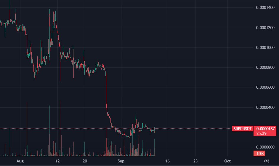HIGH RISK TRADE:

if you want to bet on an *st coin, you could do so on $SRBP below 0.00002 
I don't think the *st will be removed, but market cap is currently $18k (at 0.00018)