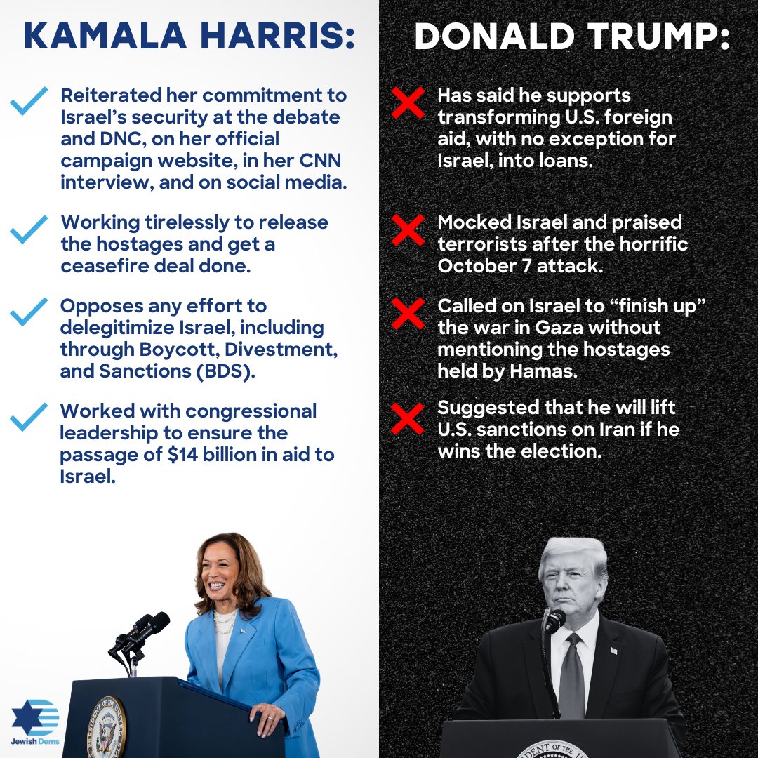 Kamala Harris is the pro-Israel candidate.

Don’t listen to Donald Trump.