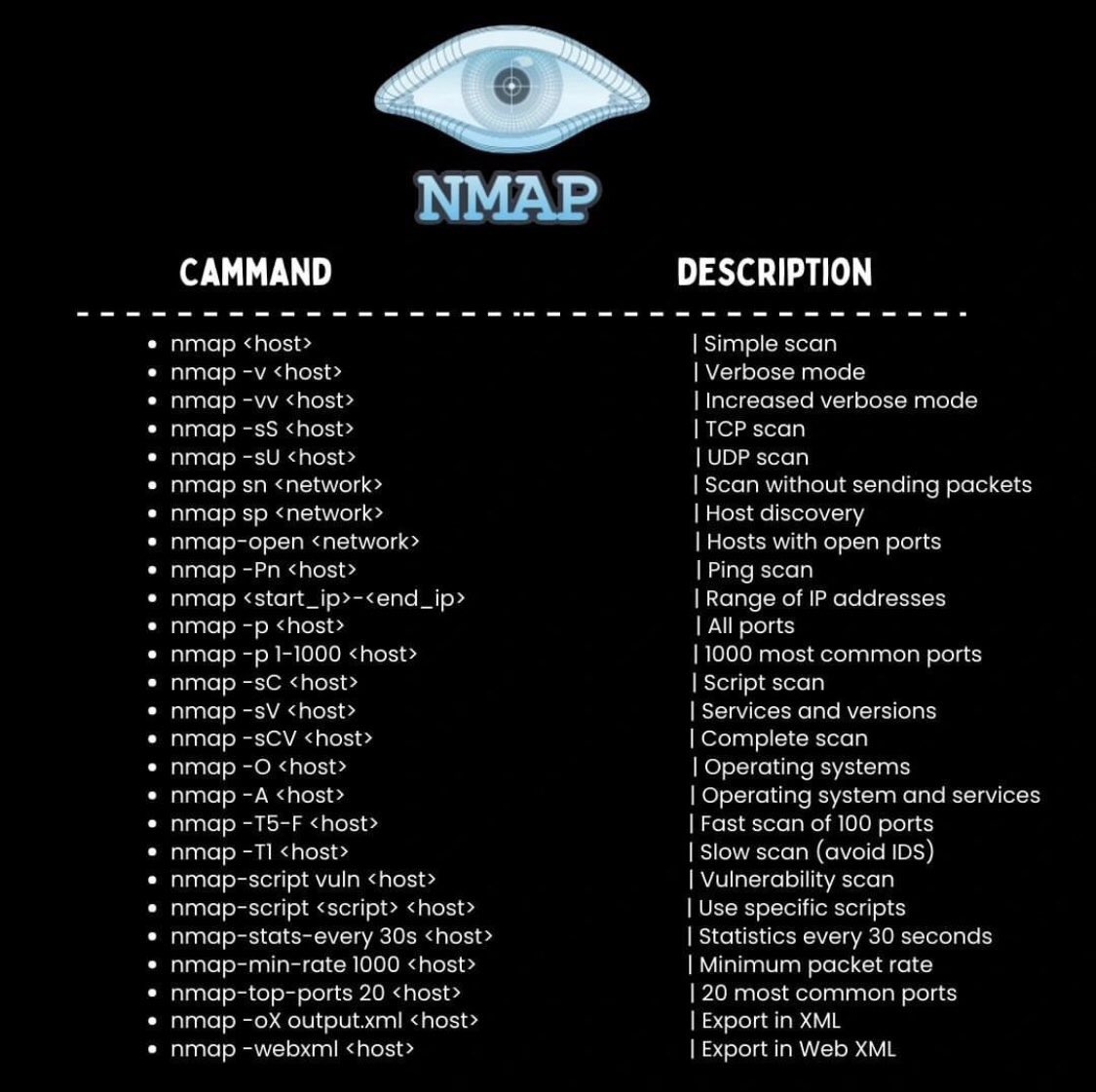 SecurityTrybe's tweet photo. Nmap https://t.co/woLyvbjsri