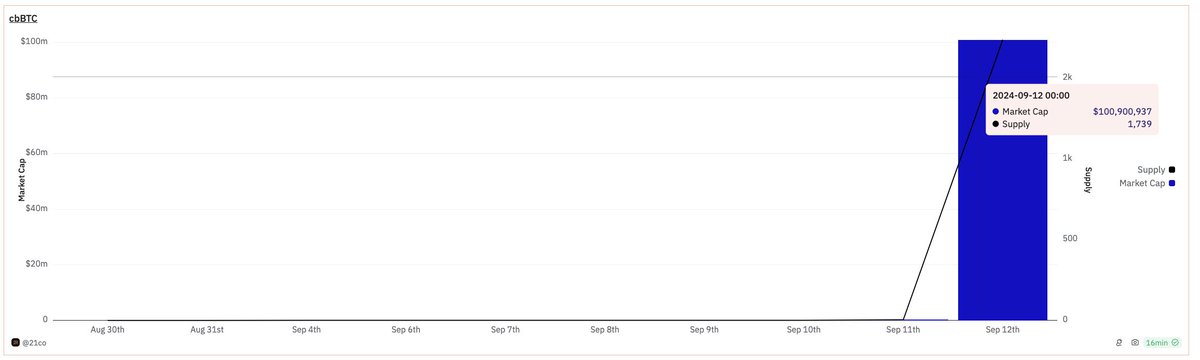 .<a href="/coinbase/">Coinbase 🛡️</a> cbBTC has reached $100M market cap on day 1 (43% of the supply is on Base and 57% on Ethereum)
