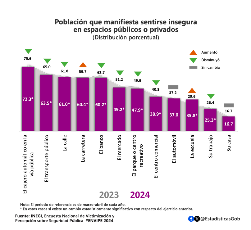 En 2024, la población de +18 años se sintió más #insegura en el cajero automático ubicado en la vía pública, con 72.3% #ENVIPE <a href="/arroyo_mario/">Mario Arroyo-Juarez</a> <a href="/Antiamexico/">Antia Mendoza💚💜</a> @Fer_SalazarM