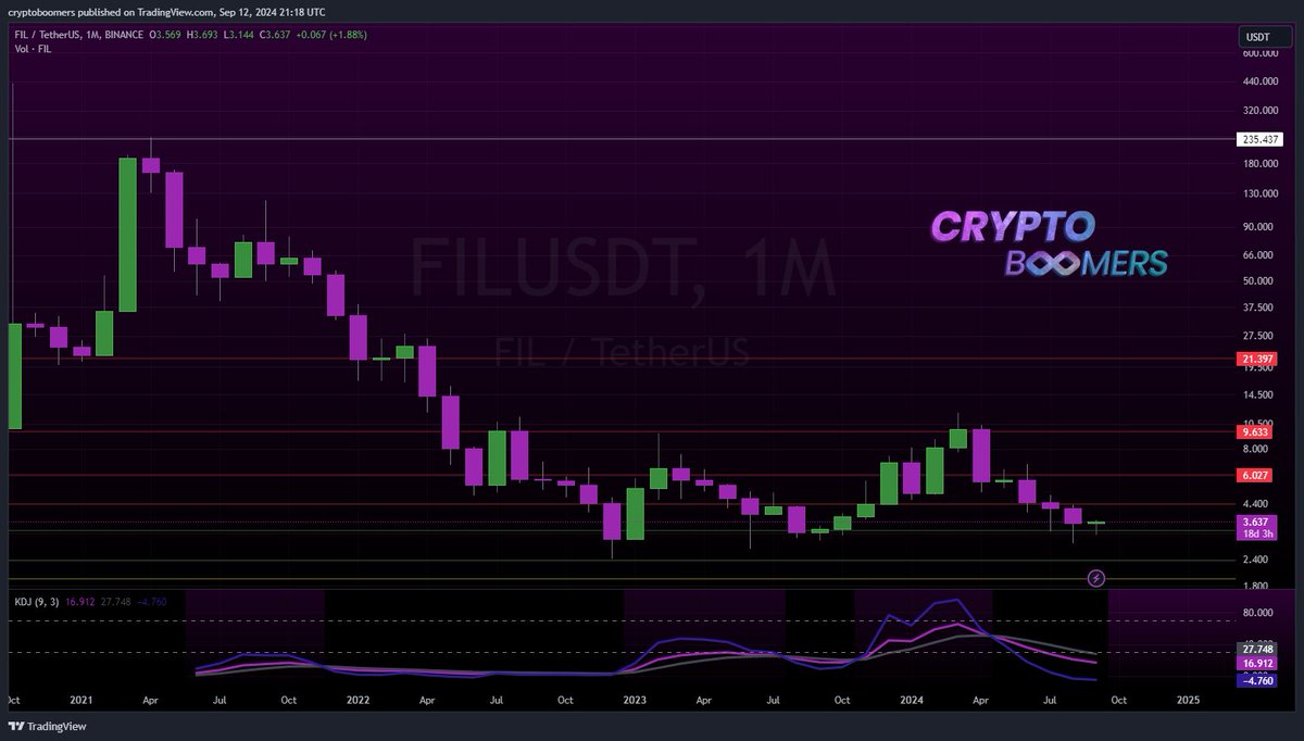 CryptoBishop_CB's tweet photo. If you're not adding to alt bags when some alts look like this and others dominance hit the bottom of a trend from 2017 , IDK what you're doing https://t.co/nTdZDBqQZY