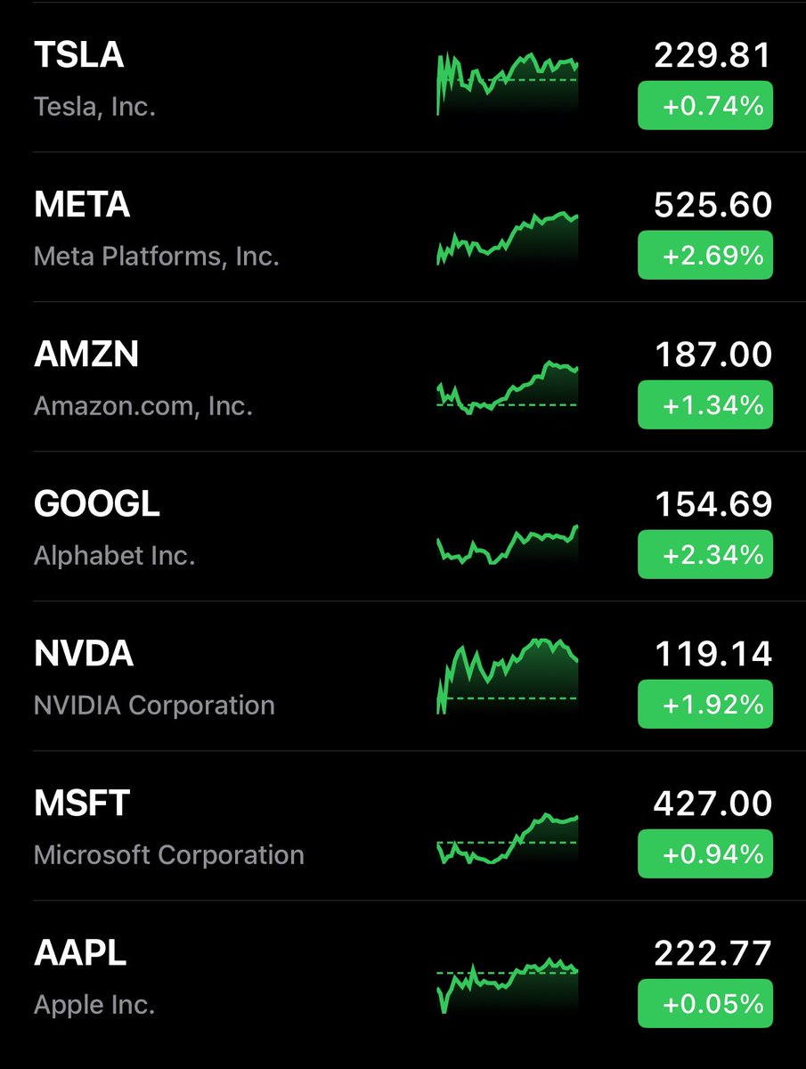 StockMKTNewz's tweet photo. All of the Magnificent 7 closed today GREEN

🟢🟢🟢🟢🟢🟢🟢 https://t.co/vJ08VMj2f9
