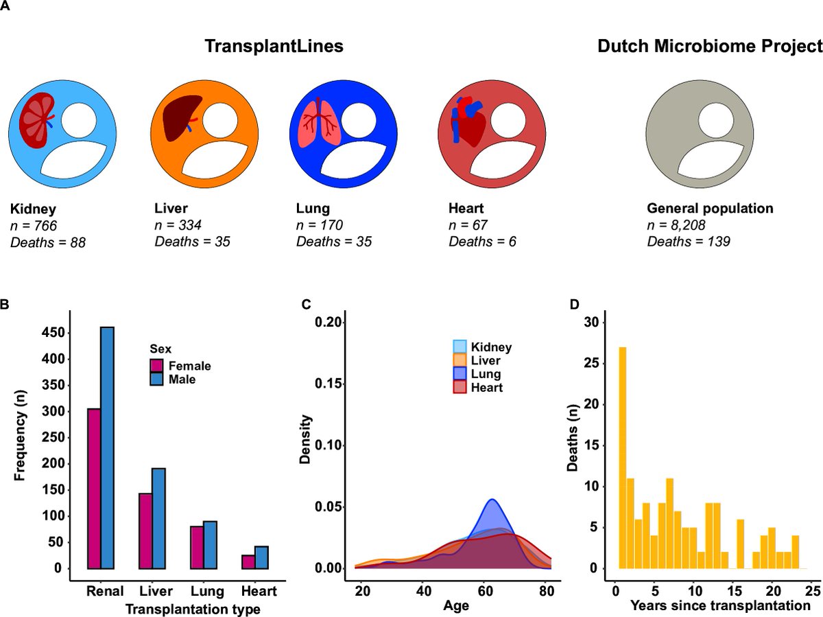 Gut Journal (@gut_bmj) on Twitter photo #GUTImage from the paper by <a href="/CasSwarte/">Cas Swarte</a> et al on
"Multiple indicators of gut dysbiosis predict all-cause and cause-specific mortality in solid organ transplant recipients" via
bit.ly/3LcQlTL
<a href="/jingyuan_fu/">Jingyuan Fu</a> @HarmsenHermie <a href="/WeersmaLab/">WeersmaLab</a> #GUTImage from the paper by <a href="/CasSwarte/">Cas Swarte</a> et al on
"Multiple indicators of gut dysbiosis predict all-cause and cause-specific mortality in solid organ transplant recipients" via
bit.ly/3LcQlTL
<a href="/jingyuan_fu/">Jingyuan Fu</a> @HarmsenHermie <a href="/WeersmaLab/">WeersmaLab</a>
