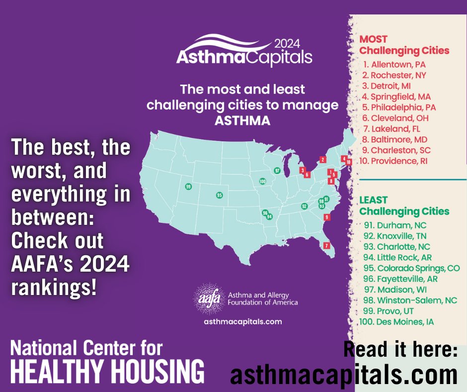 NCHH's tweet photo. Which cities are most challenging for people living w/ asthma? @AAFANational's Asthma Capitals ranks the top 100 U.S. cities based on health outcomes &amp; explores the risk factors contributing to asthma prevalence, ER visits &amp; deaths due to asthma. Report: https://t.co/p1GzX7zx14. https://t.co/7GsLSFtCAE
